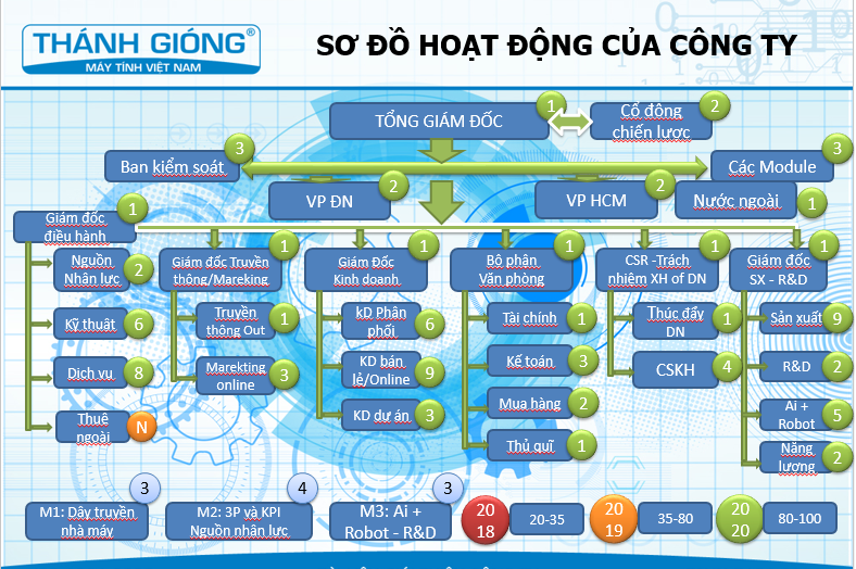 Sơ đồ cơ cấu công ty